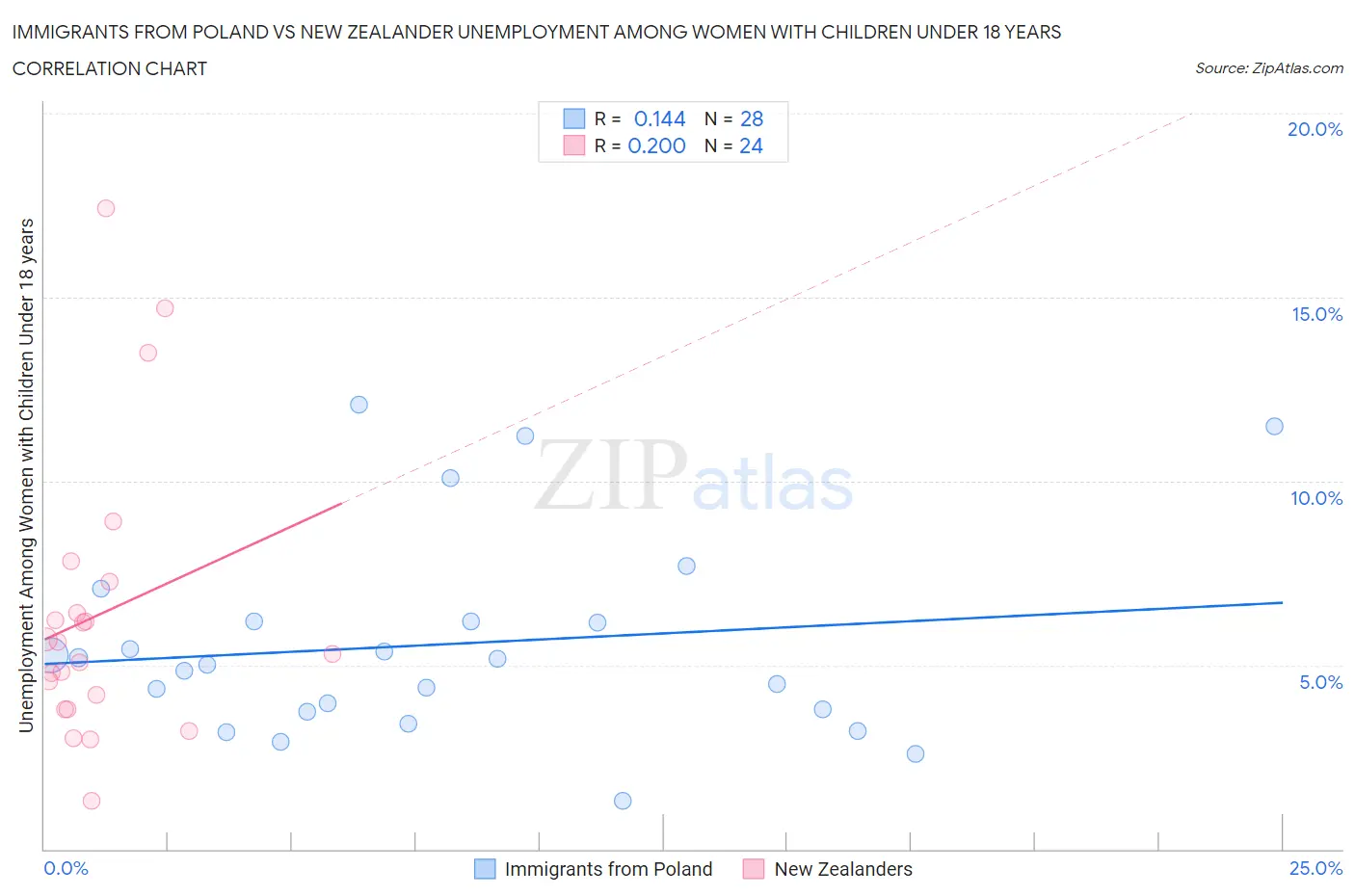 Immigrants from Poland vs New Zealander Unemployment Among Women with Children Under 18 years