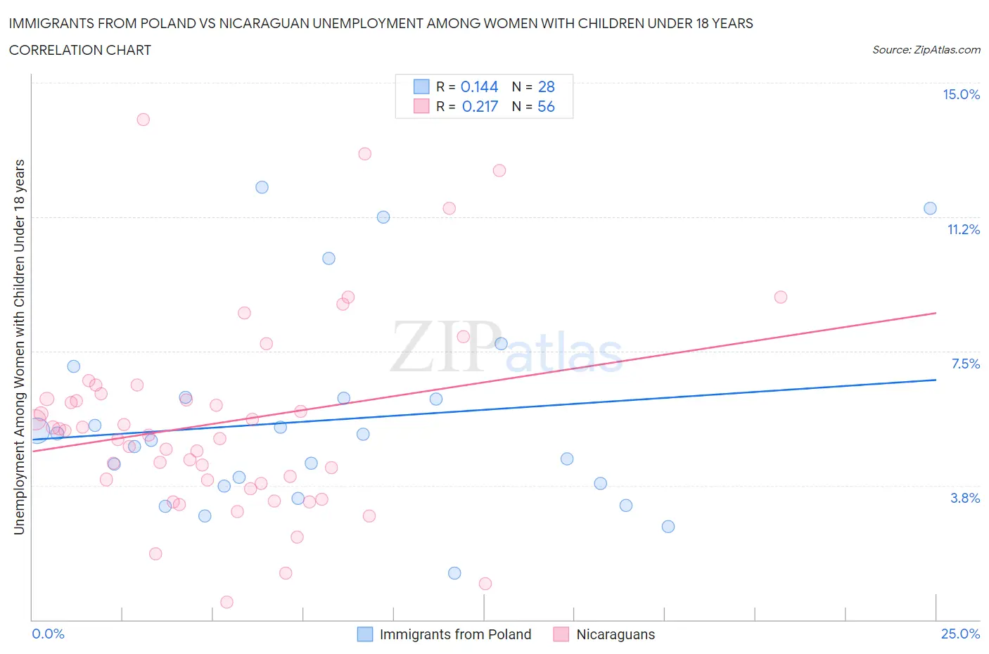 Immigrants from Poland vs Nicaraguan Unemployment Among Women with Children Under 18 years