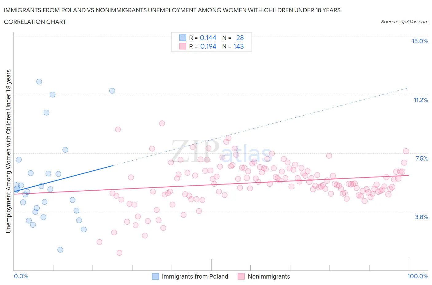 Immigrants from Poland vs Nonimmigrants Unemployment Among Women with Children Under 18 years
