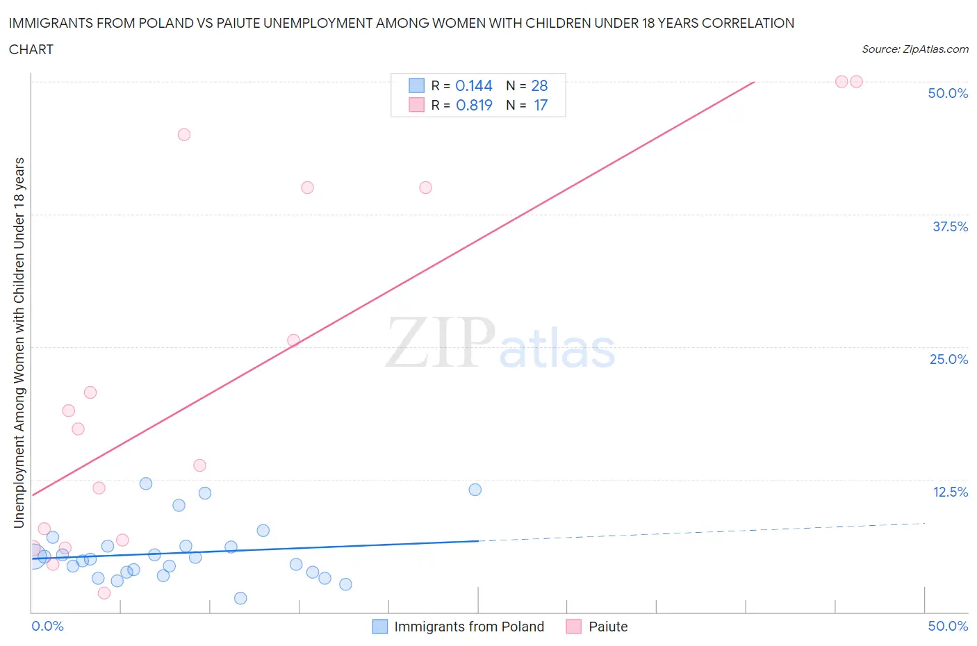 Immigrants from Poland vs Paiute Unemployment Among Women with Children Under 18 years