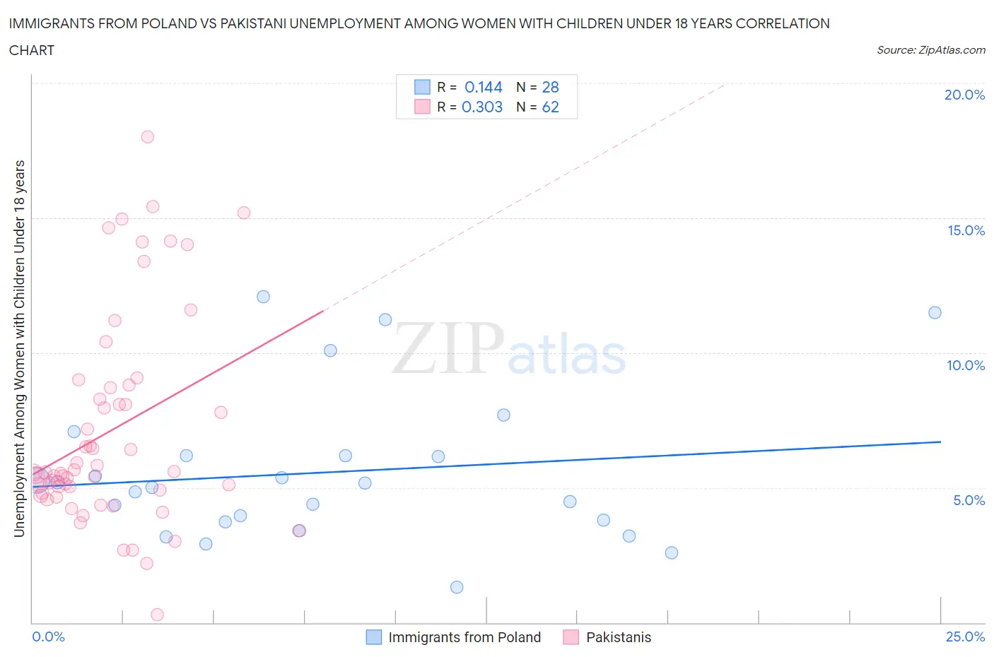 Immigrants from Poland vs Pakistani Unemployment Among Women with Children Under 18 years
