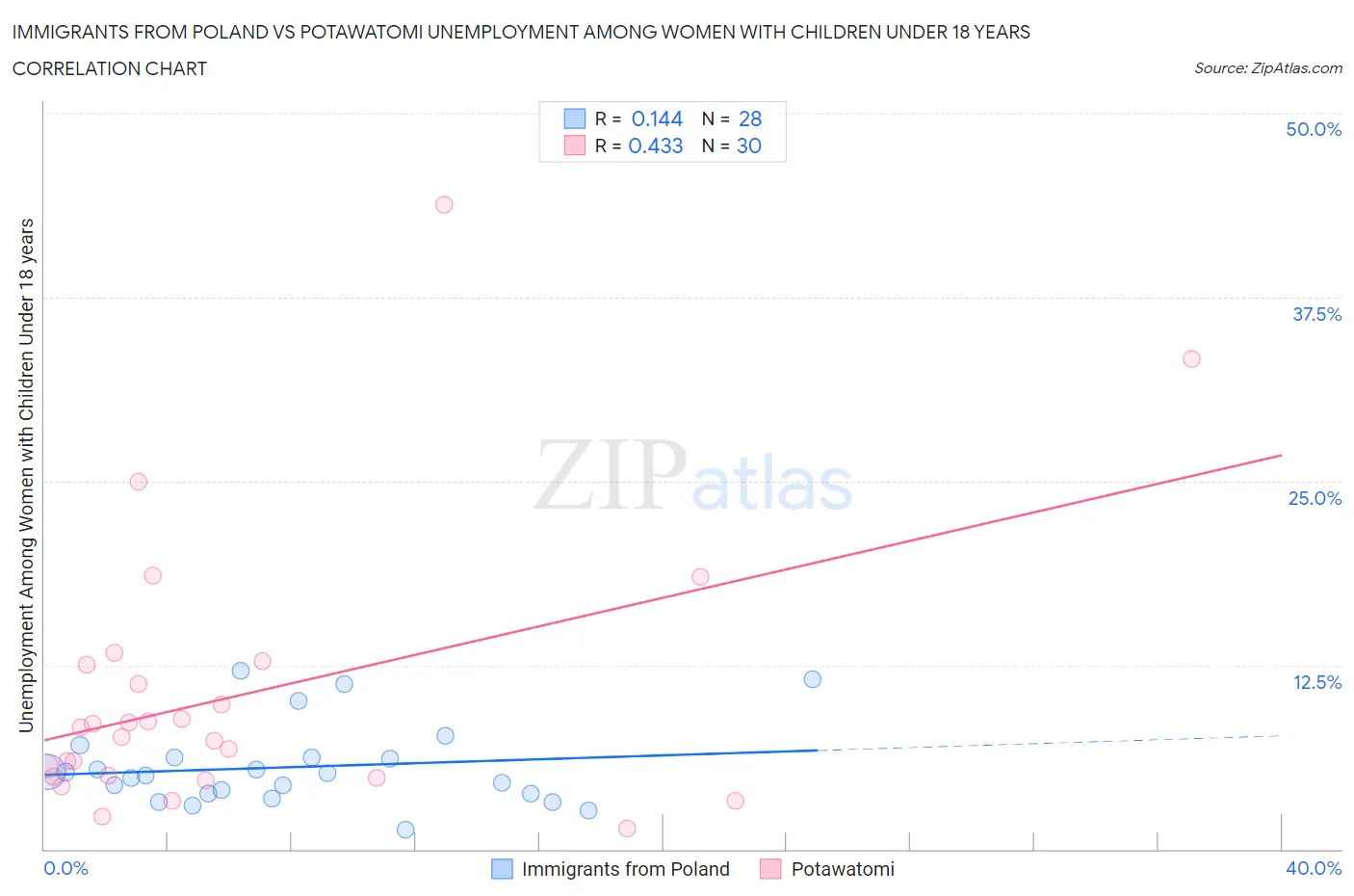 Immigrants from Poland vs Potawatomi Unemployment Among Women with Children Under 18 years