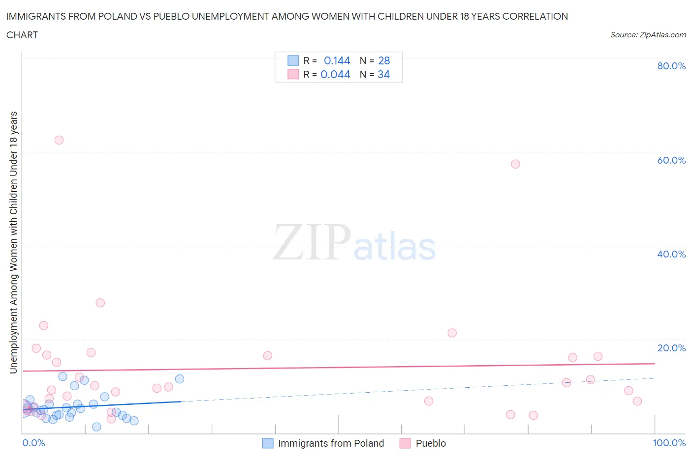 Immigrants from Poland vs Pueblo Unemployment Among Women with Children Under 18 years