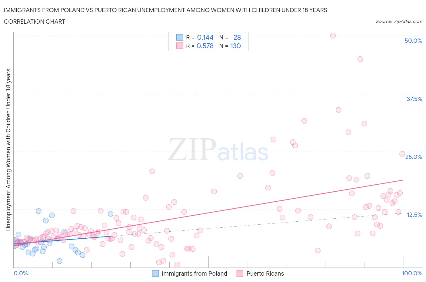Immigrants from Poland vs Puerto Rican Unemployment Among Women with Children Under 18 years