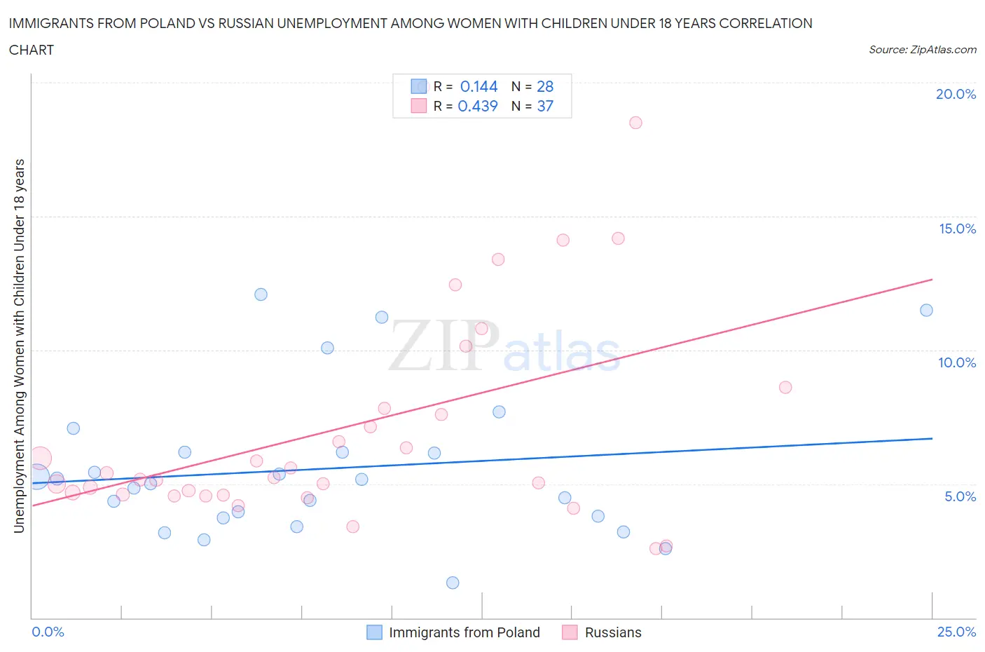 Immigrants from Poland vs Russian Unemployment Among Women with Children Under 18 years