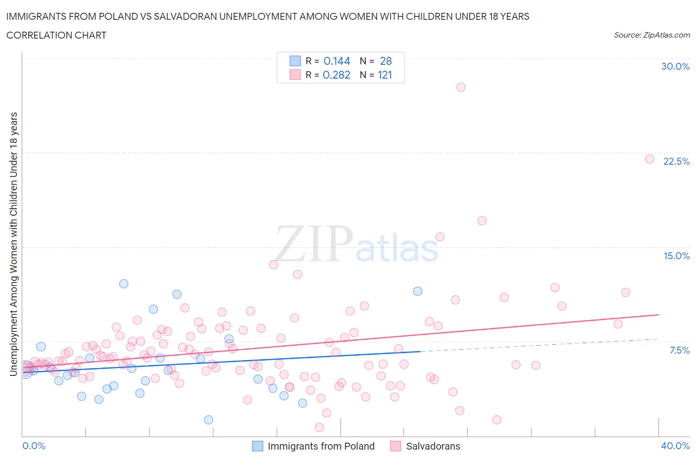 Immigrants from Poland vs Salvadoran Unemployment Among Women with Children Under 18 years