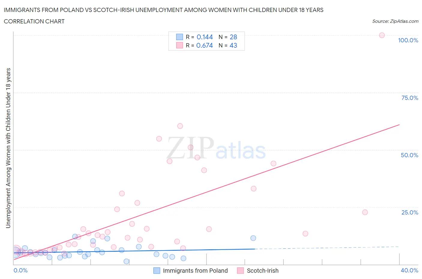 Immigrants from Poland vs Scotch-Irish Unemployment Among Women with Children Under 18 years