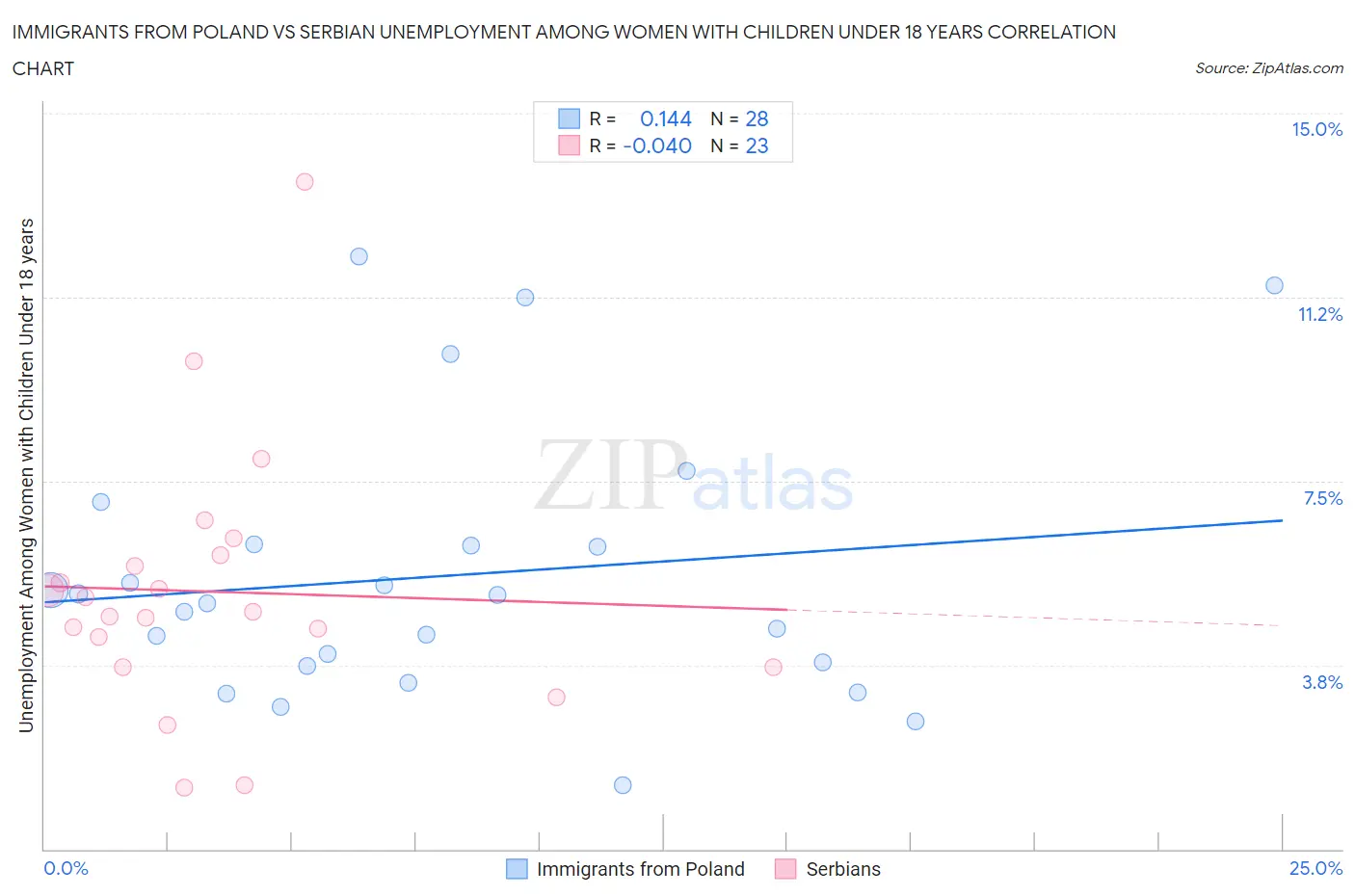 Immigrants from Poland vs Serbian Unemployment Among Women with Children Under 18 years