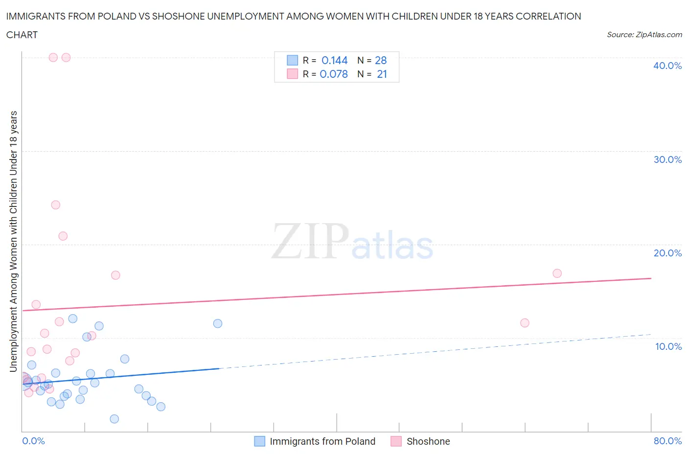 Immigrants from Poland vs Shoshone Unemployment Among Women with Children Under 18 years