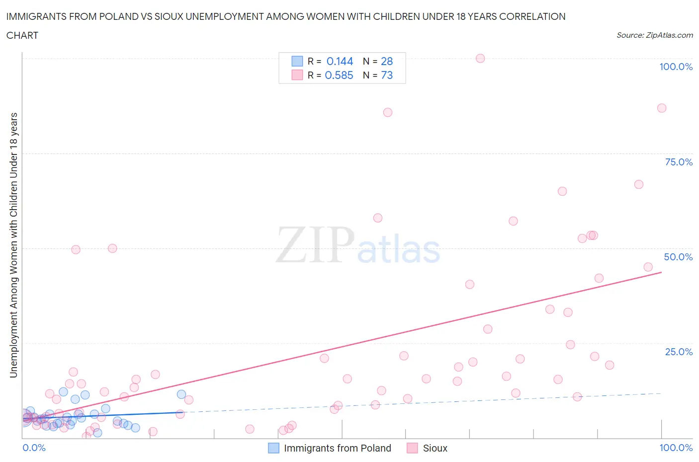 Immigrants from Poland vs Sioux Unemployment Among Women with Children Under 18 years