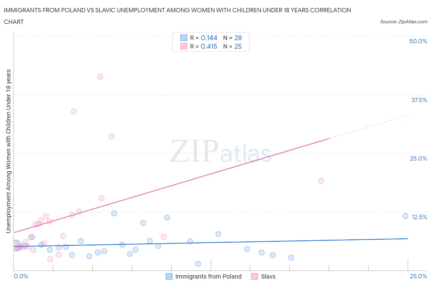 Immigrants from Poland vs Slavic Unemployment Among Women with Children Under 18 years