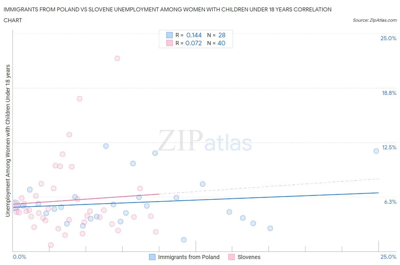 Immigrants from Poland vs Slovene Unemployment Among Women with Children Under 18 years