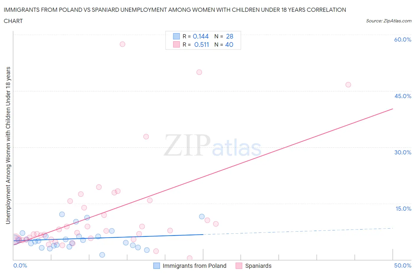 Immigrants from Poland vs Spaniard Unemployment Among Women with Children Under 18 years