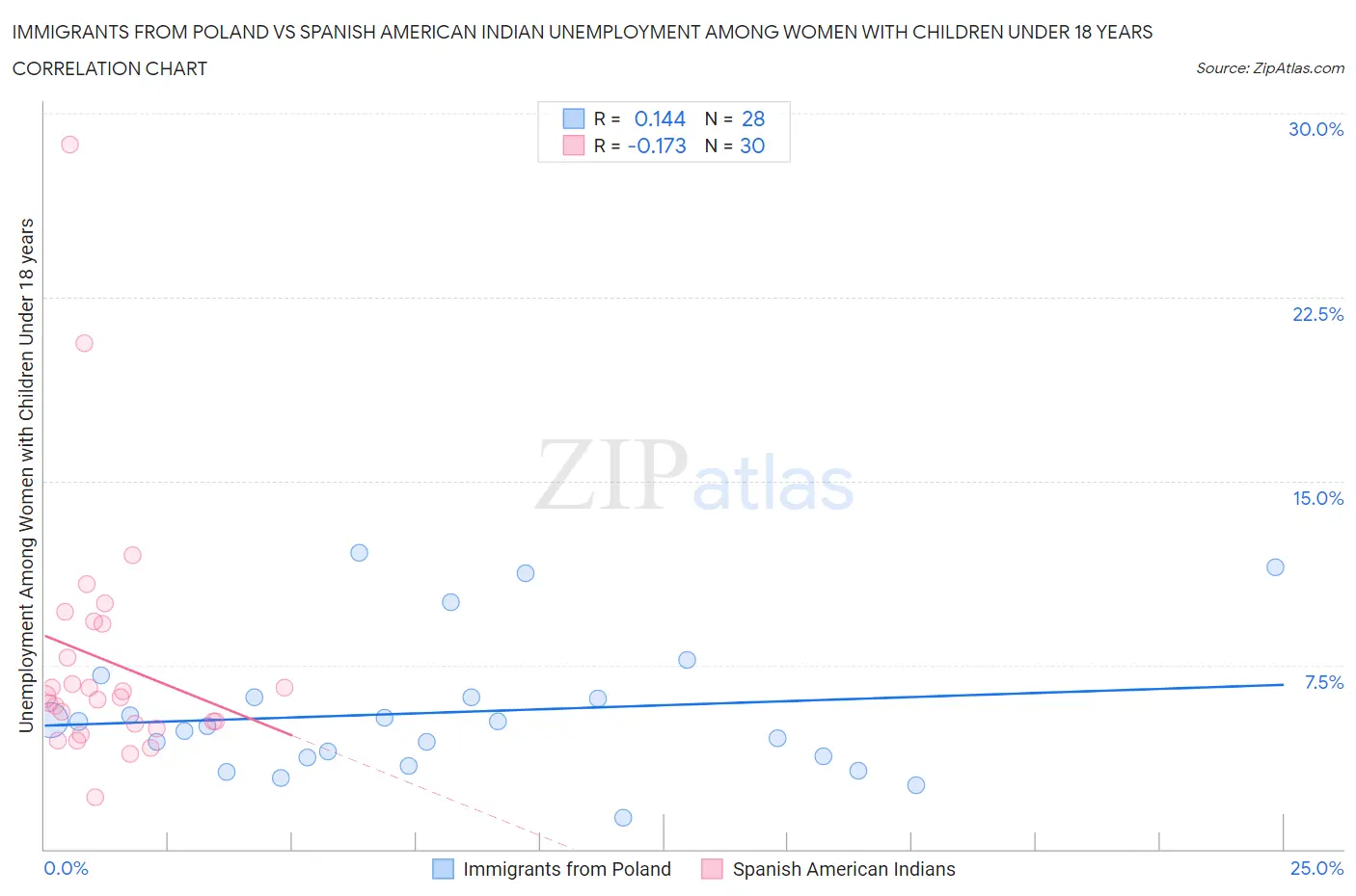 Immigrants from Poland vs Spanish American Indian Unemployment Among Women with Children Under 18 years