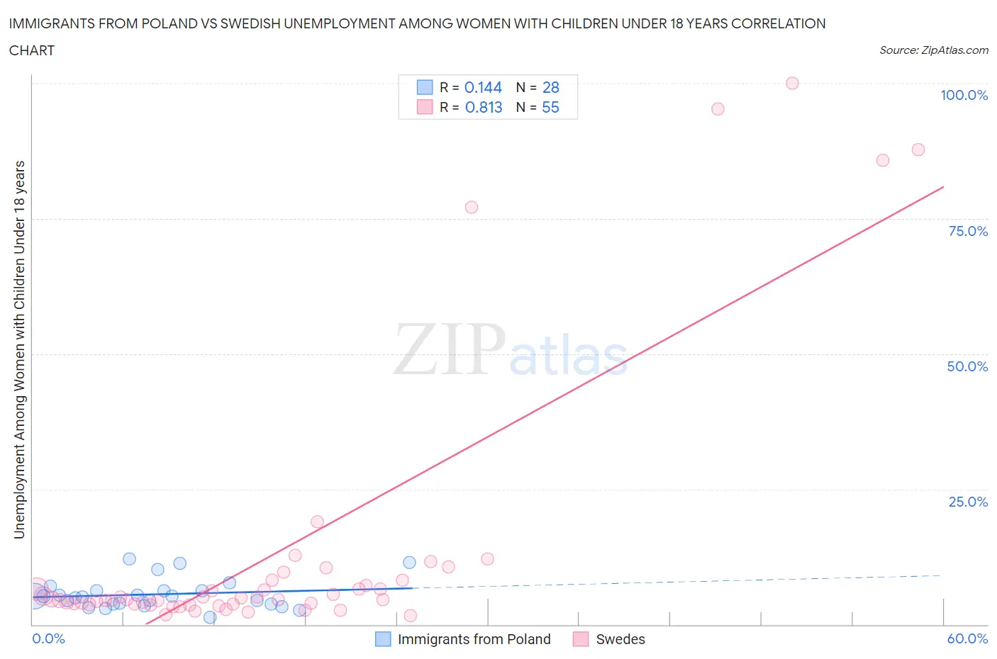 Immigrants from Poland vs Swedish Unemployment Among Women with Children Under 18 years