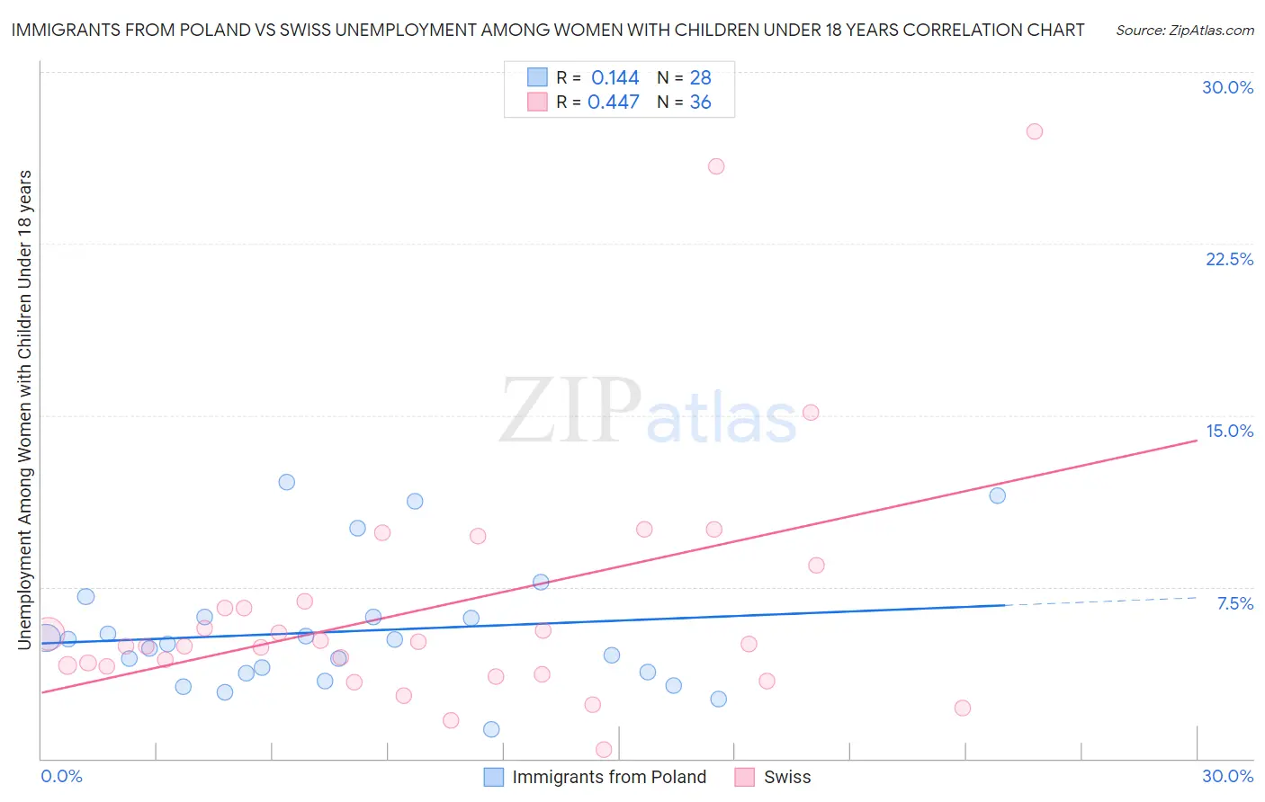 Immigrants from Poland vs Swiss Unemployment Among Women with Children Under 18 years