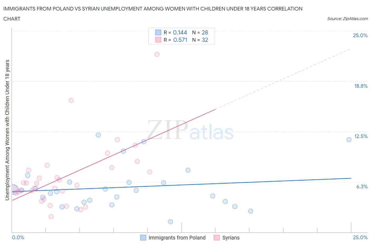 Immigrants from Poland vs Syrian Unemployment Among Women with Children Under 18 years