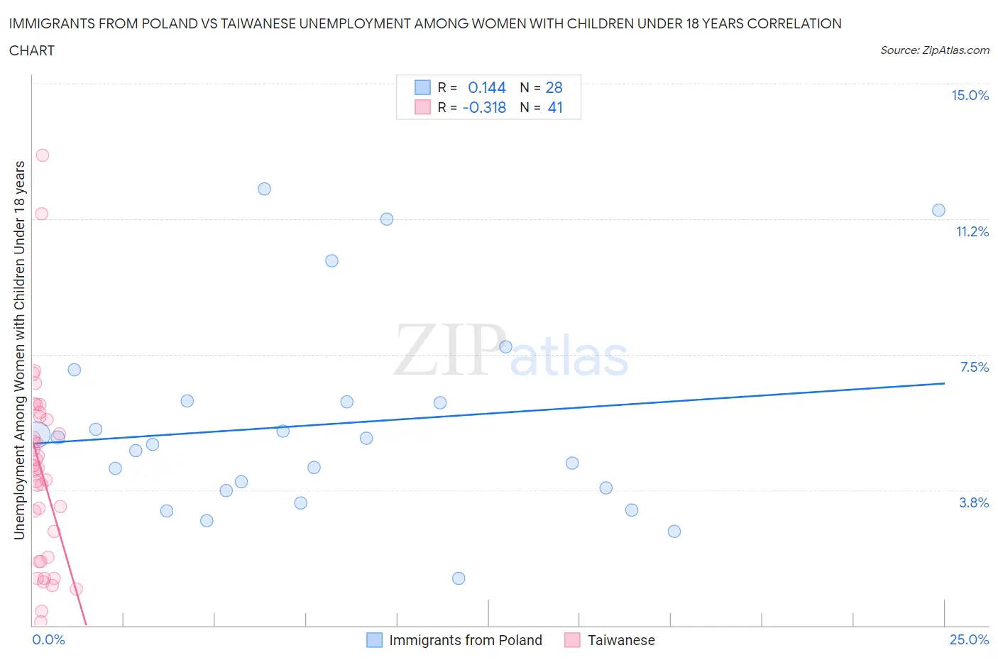 Immigrants from Poland vs Taiwanese Unemployment Among Women with Children Under 18 years