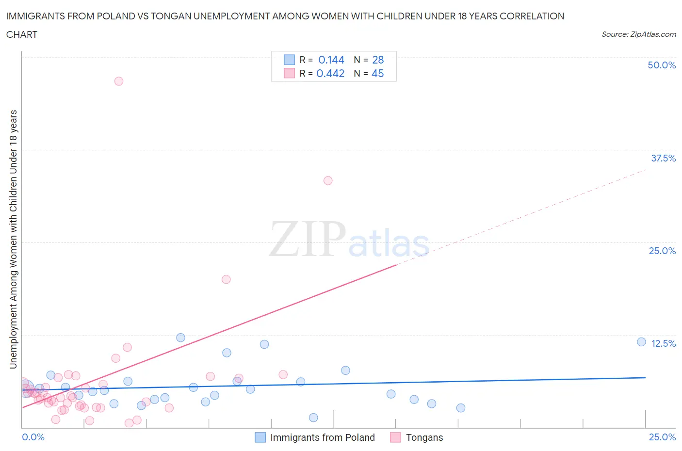 Immigrants from Poland vs Tongan Unemployment Among Women with Children Under 18 years