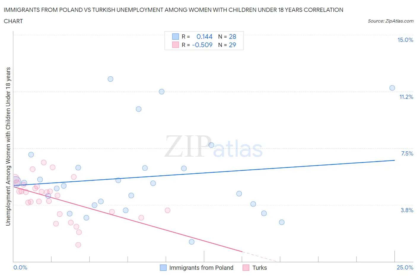 Immigrants from Poland vs Turkish Unemployment Among Women with Children Under 18 years