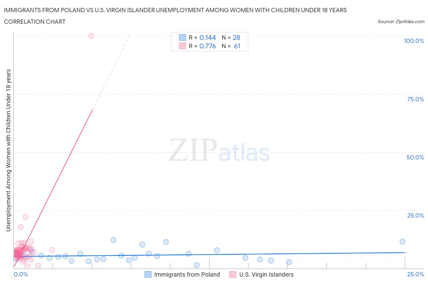 Immigrants from Poland vs U.S. Virgin Islander Unemployment Among Women with Children Under 18 years
