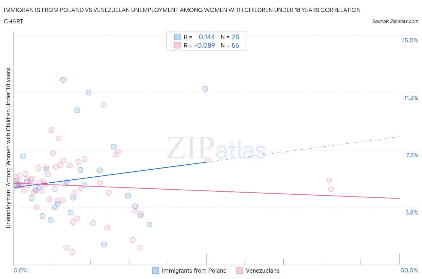Immigrants from Poland vs Venezuelan Unemployment Among Women with Children Under 18 years