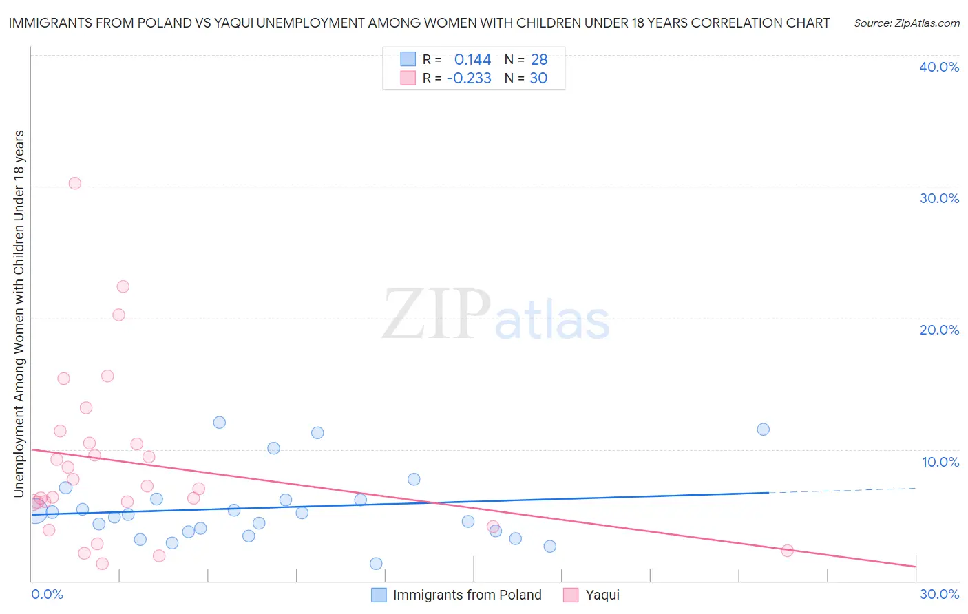 Immigrants from Poland vs Yaqui Unemployment Among Women with Children Under 18 years