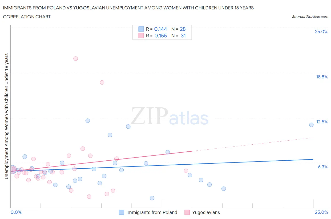 Immigrants from Poland vs Yugoslavian Unemployment Among Women with Children Under 18 years
