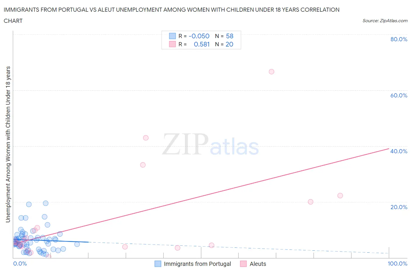 Immigrants from Portugal vs Aleut Unemployment Among Women with Children Under 18 years