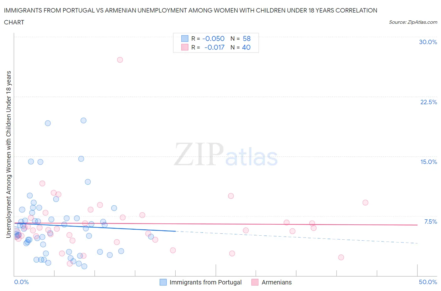 Immigrants from Portugal vs Armenian Unemployment Among Women with Children Under 18 years