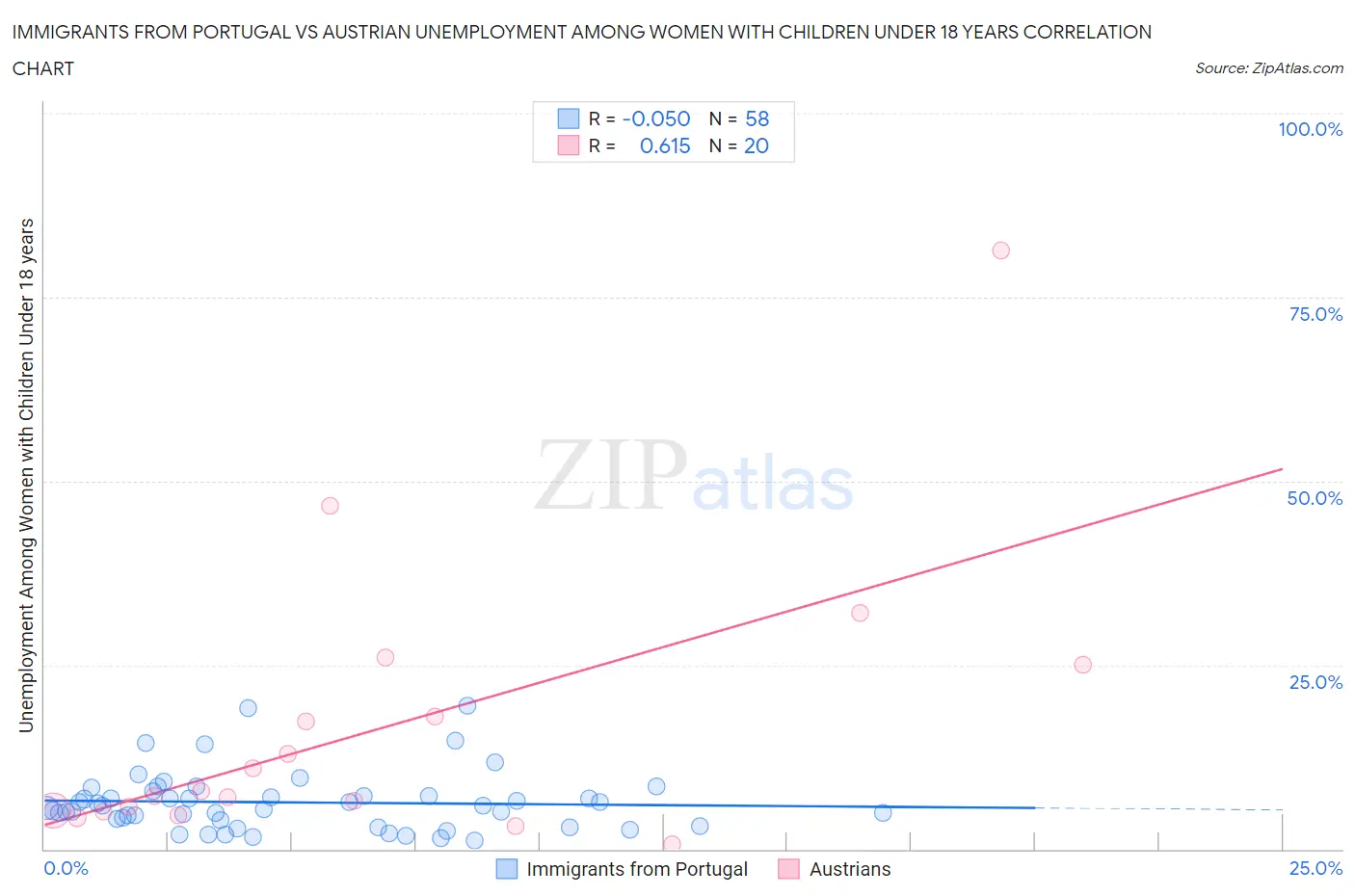 Immigrants from Portugal vs Austrian Unemployment Among Women with Children Under 18 years