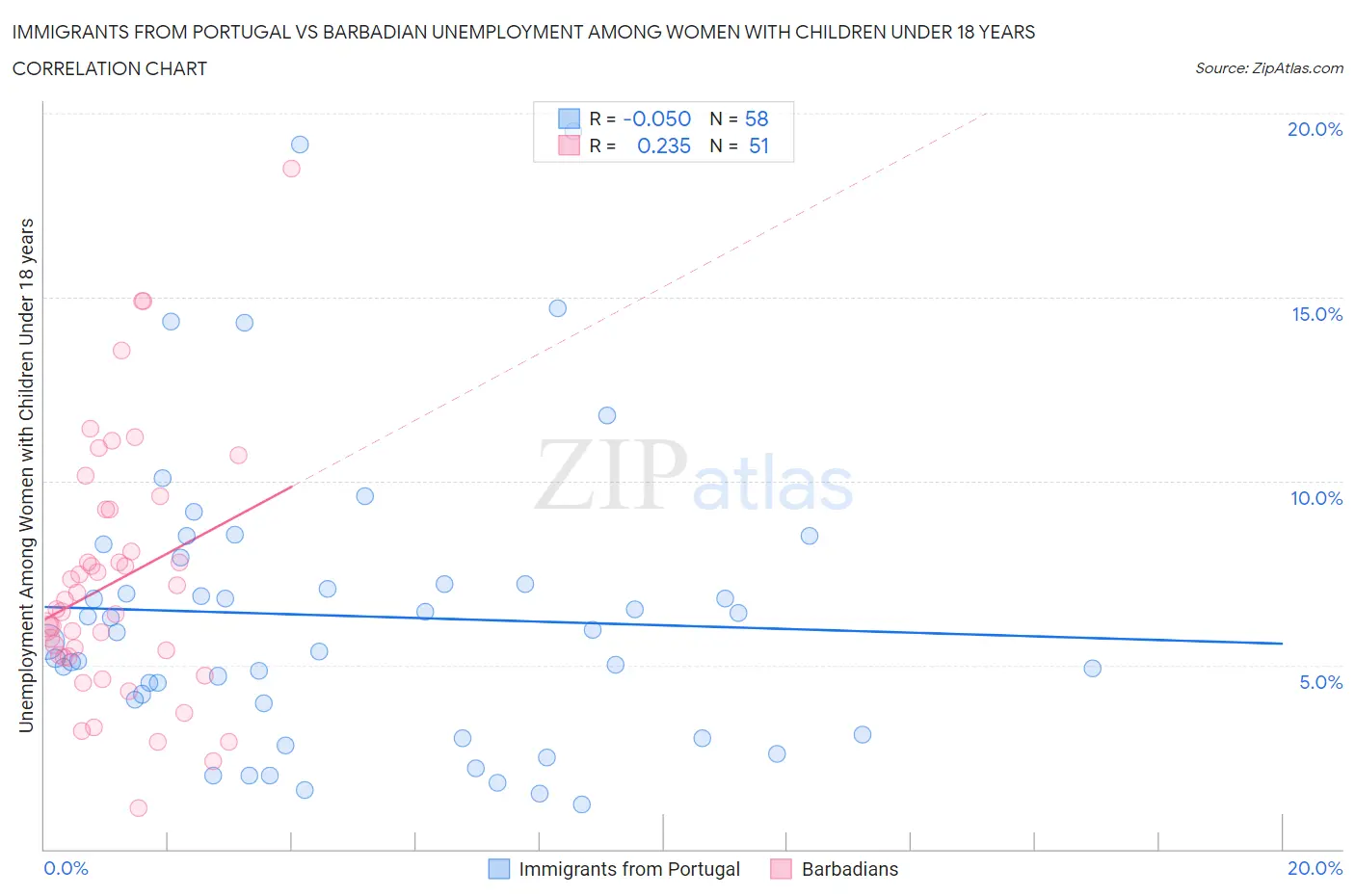 Immigrants from Portugal vs Barbadian Unemployment Among Women with Children Under 18 years