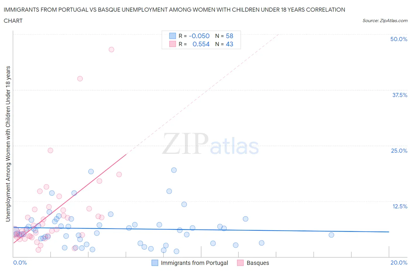 Immigrants from Portugal vs Basque Unemployment Among Women with Children Under 18 years