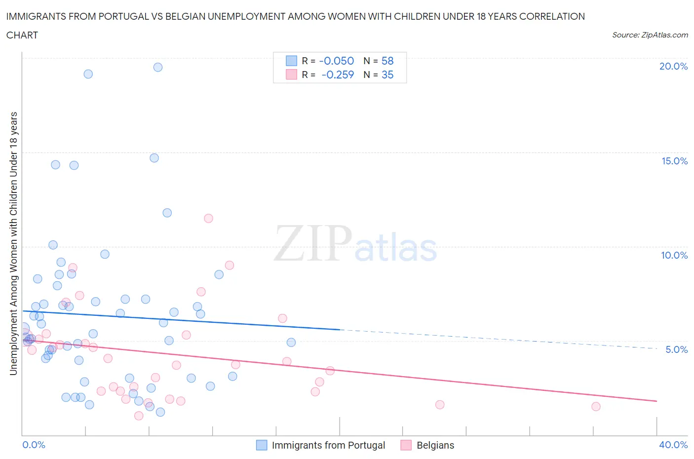 Immigrants from Portugal vs Belgian Unemployment Among Women with Children Under 18 years