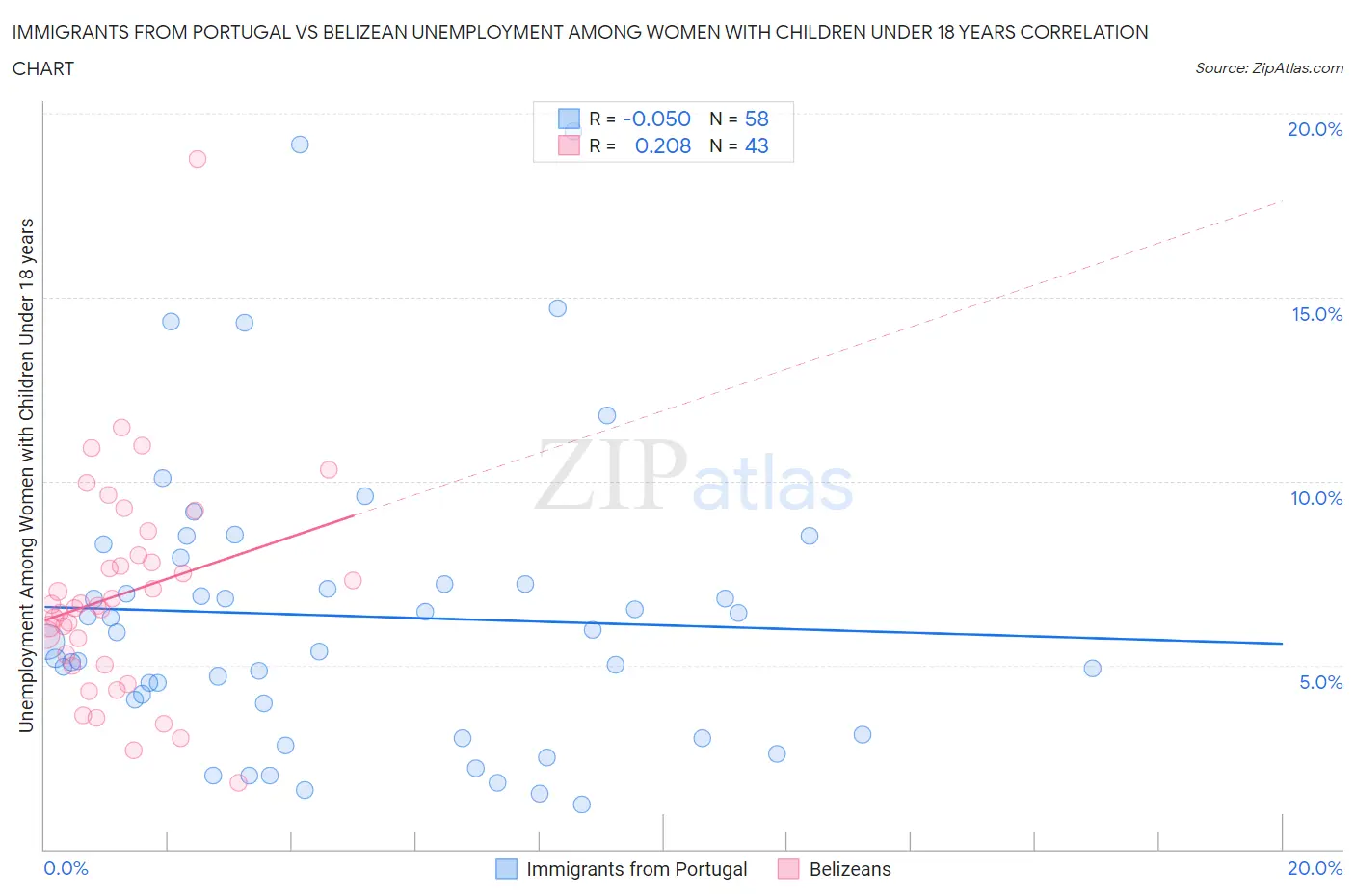 Immigrants from Portugal vs Belizean Unemployment Among Women with Children Under 18 years