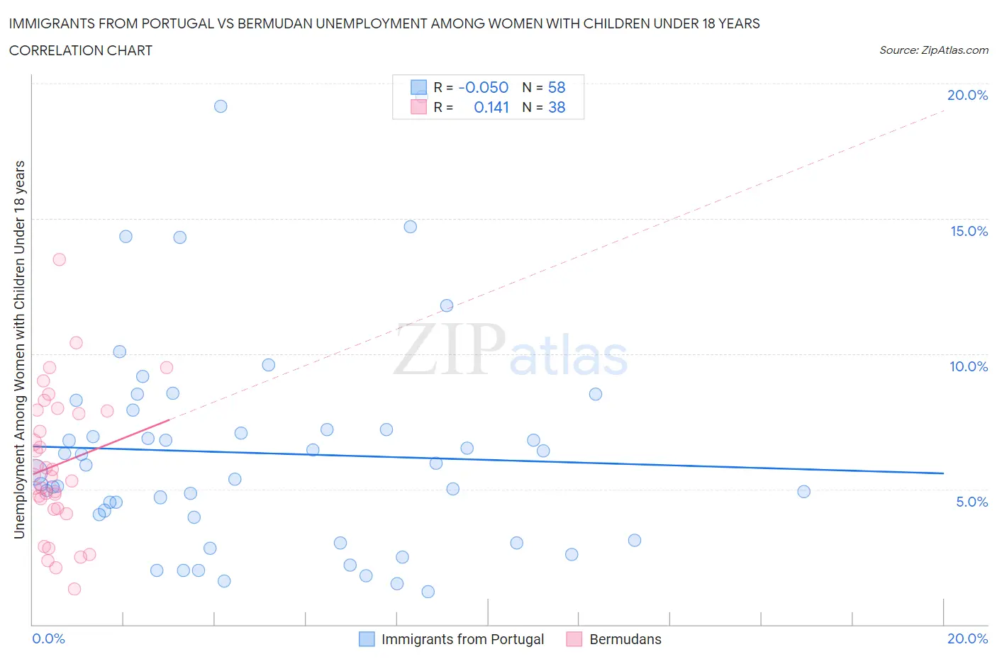 Immigrants from Portugal vs Bermudan Unemployment Among Women with Children Under 18 years