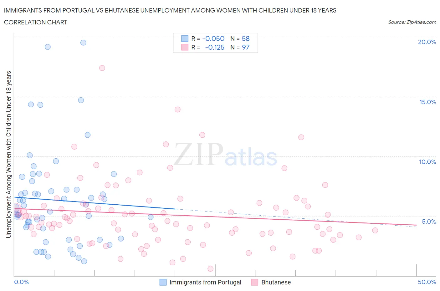 Immigrants from Portugal vs Bhutanese Unemployment Among Women with Children Under 18 years