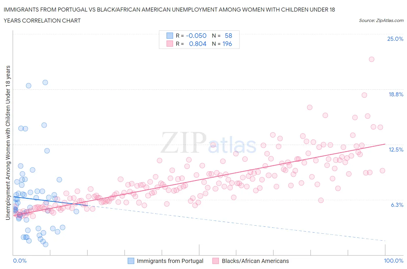 Immigrants from Portugal vs Black/African American Unemployment Among Women with Children Under 18 years