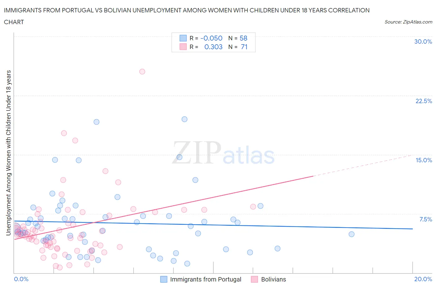 Immigrants from Portugal vs Bolivian Unemployment Among Women with Children Under 18 years