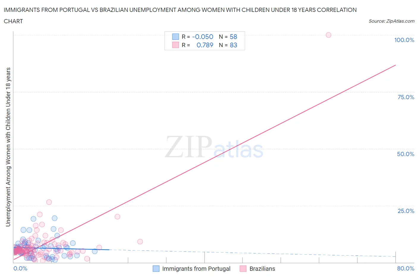 Immigrants from Portugal vs Brazilian Unemployment Among Women with Children Under 18 years