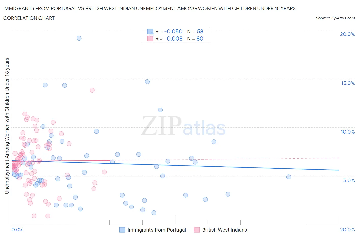 Immigrants from Portugal vs British West Indian Unemployment Among Women with Children Under 18 years