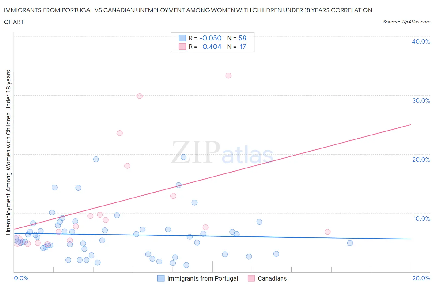 Immigrants from Portugal vs Canadian Unemployment Among Women with Children Under 18 years