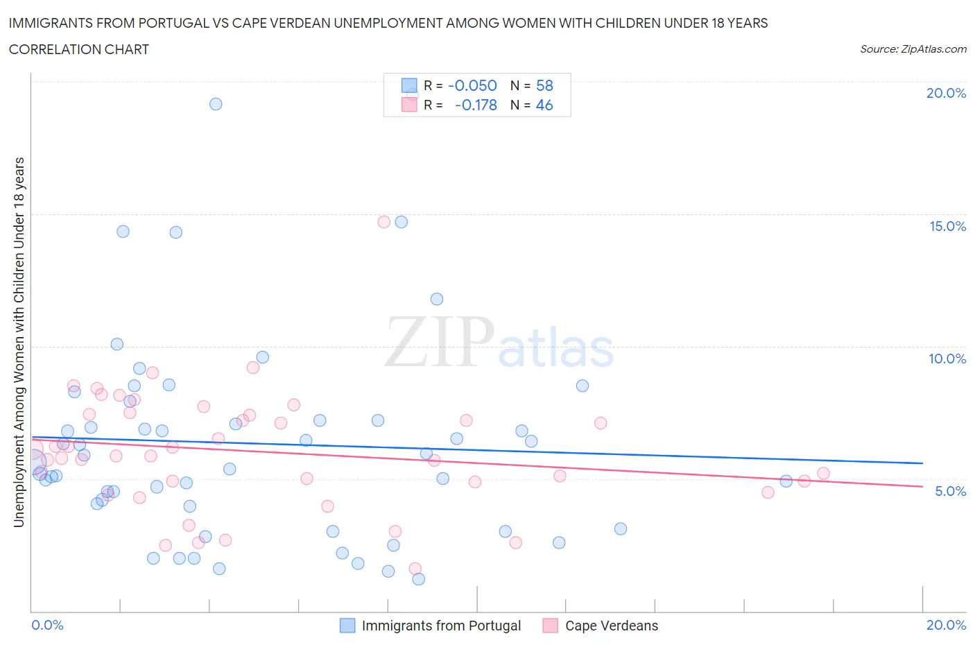 Immigrants from Portugal vs Cape Verdean Unemployment Among Women with Children Under 18 years