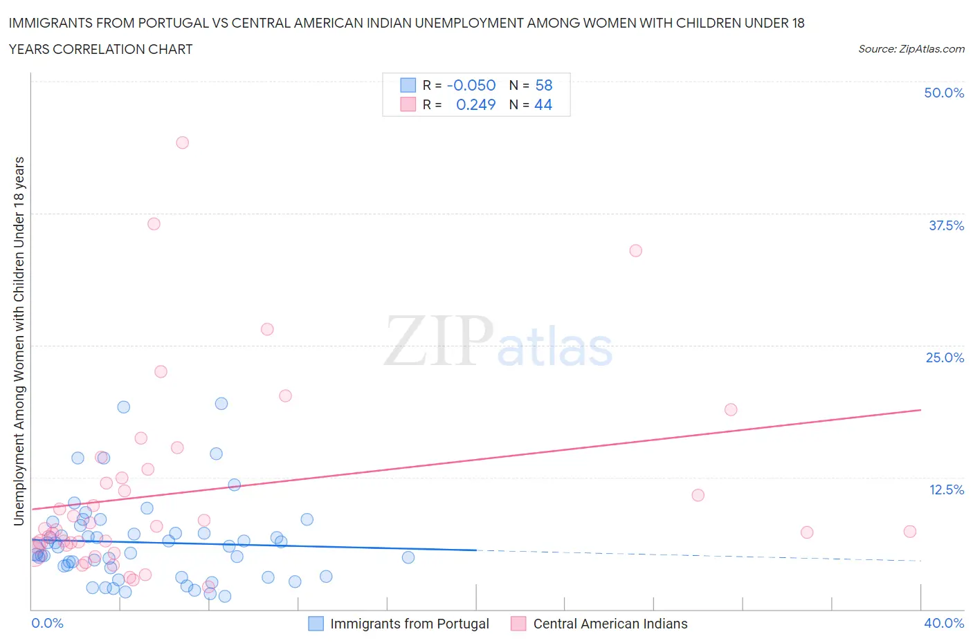 Immigrants from Portugal vs Central American Indian Unemployment Among Women with Children Under 18 years