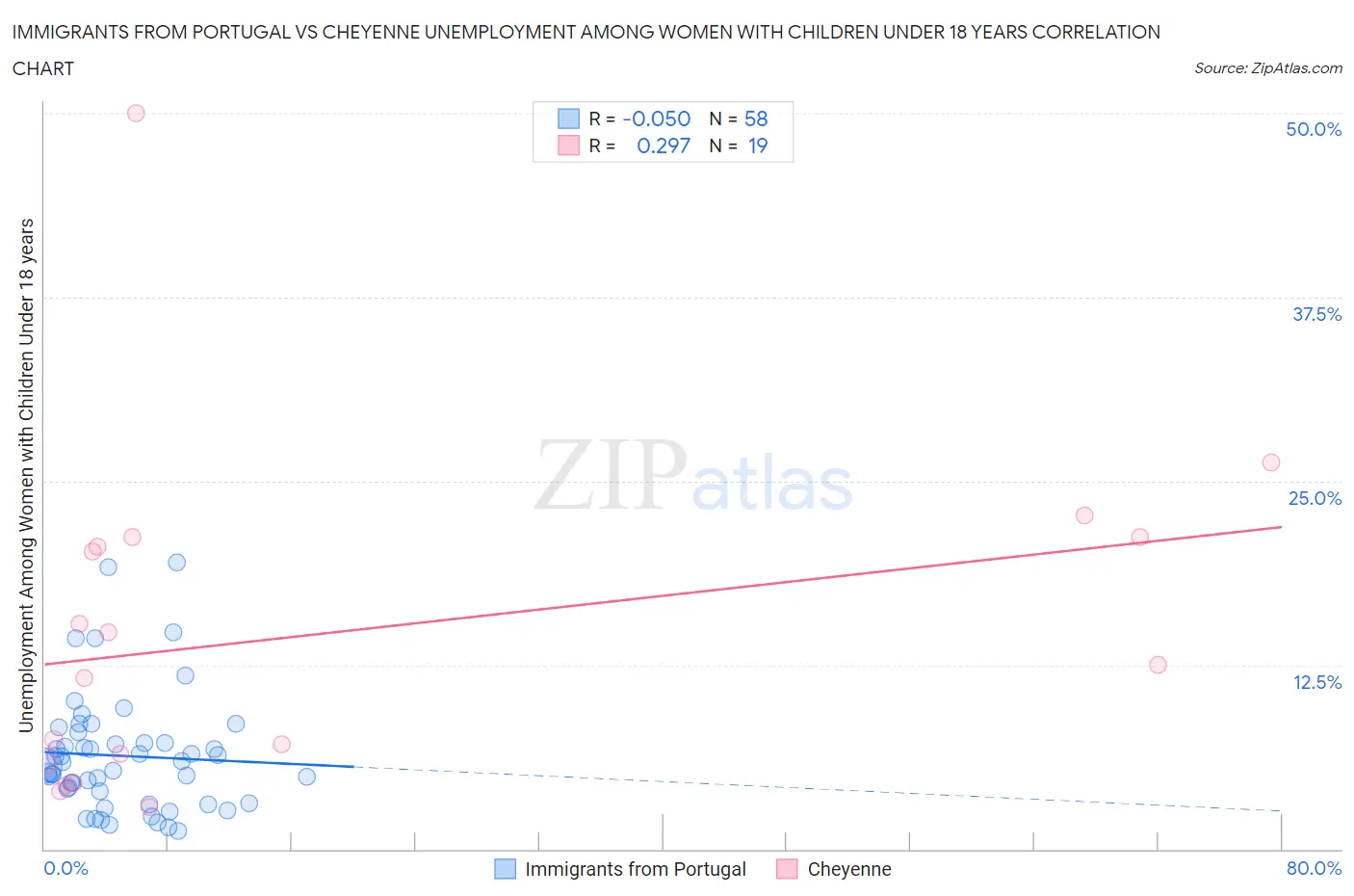 Immigrants from Portugal vs Cheyenne Unemployment Among Women with Children Under 18 years