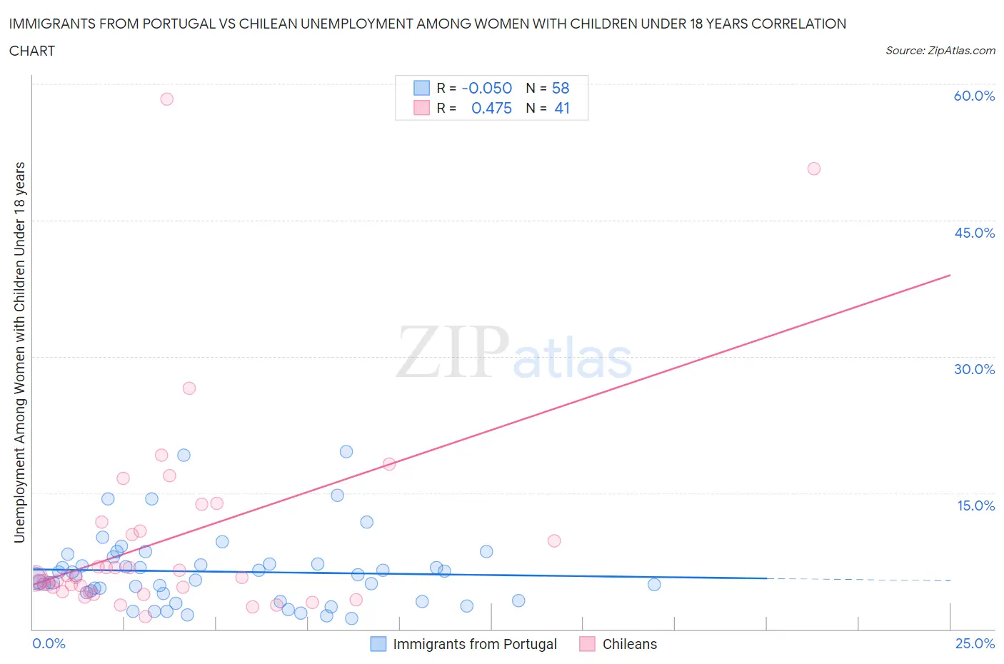 Immigrants from Portugal vs Chilean Unemployment Among Women with Children Under 18 years