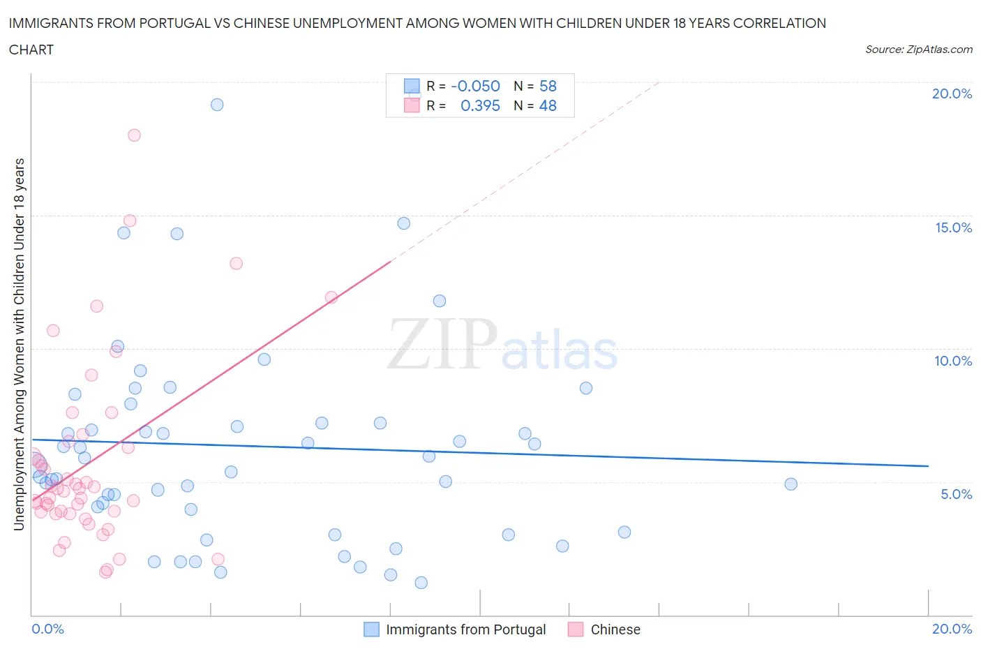 Immigrants from Portugal vs Chinese Unemployment Among Women with Children Under 18 years