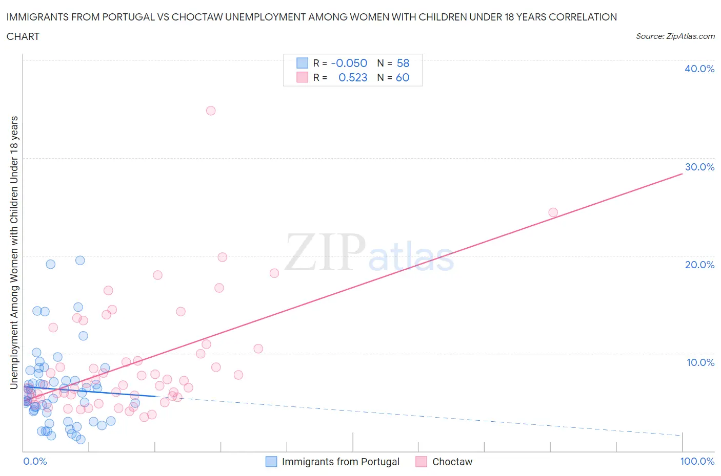 Immigrants from Portugal vs Choctaw Unemployment Among Women with Children Under 18 years