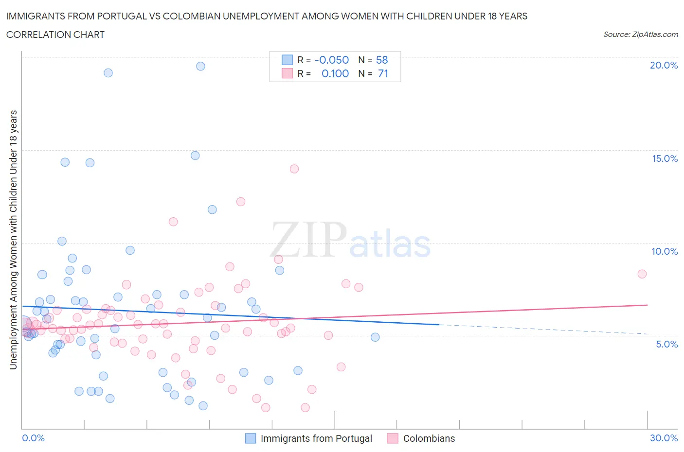 Immigrants from Portugal vs Colombian Unemployment Among Women with Children Under 18 years