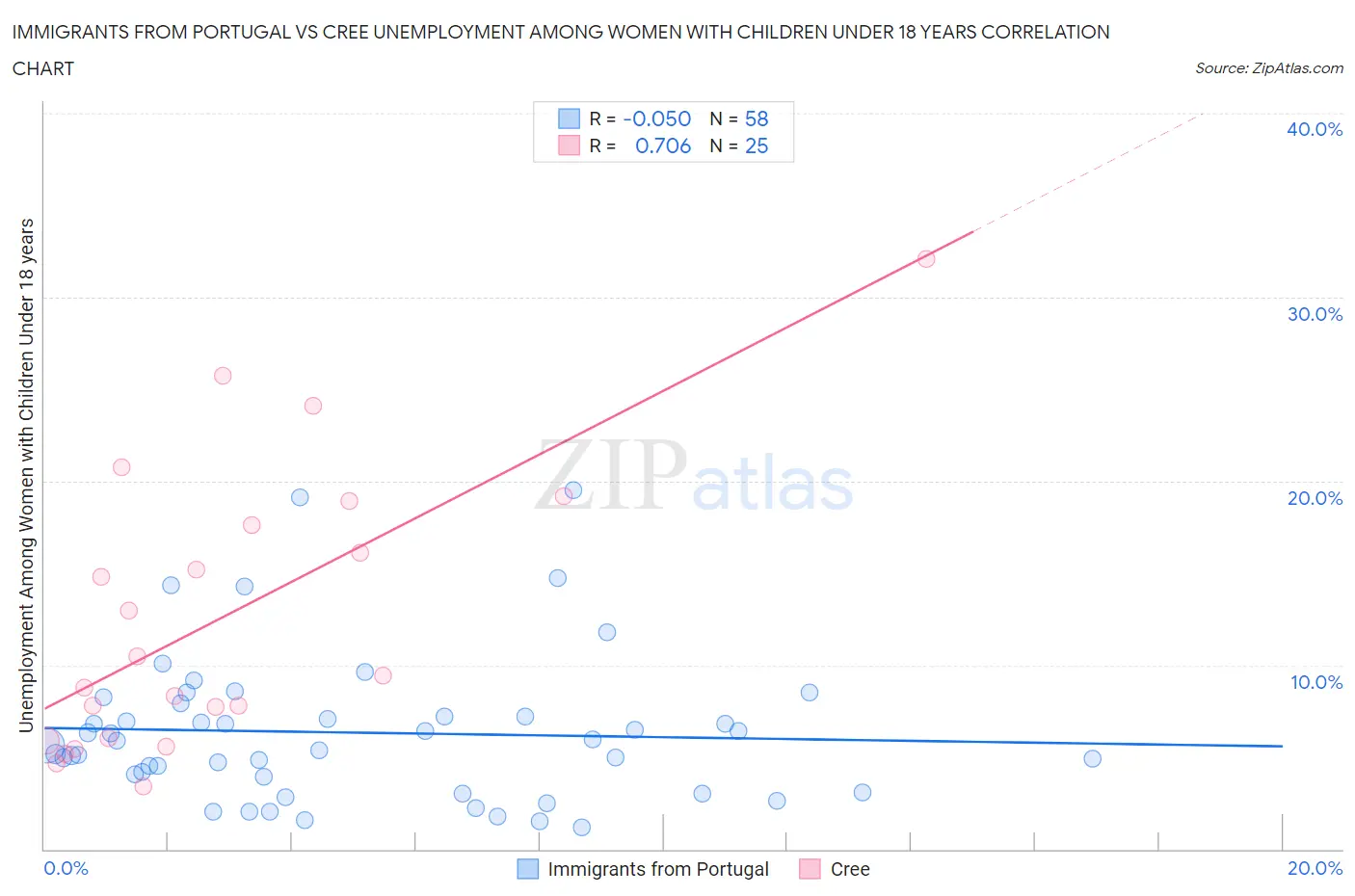 Immigrants from Portugal vs Cree Unemployment Among Women with Children Under 18 years